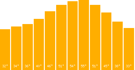 Alaska temperature graph
