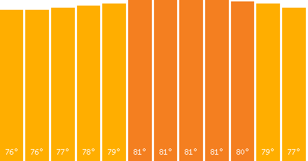 Caribbean temperature graph
