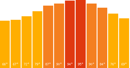 Dubai temperature graph