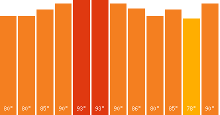 Vienna temperature graph