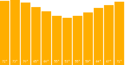 Sydney temperature graph