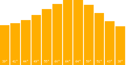 Vancouver temperature graph