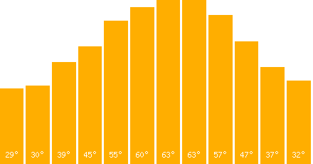 Prague temperature graph