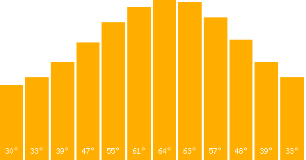 Nuremberg temperature graph