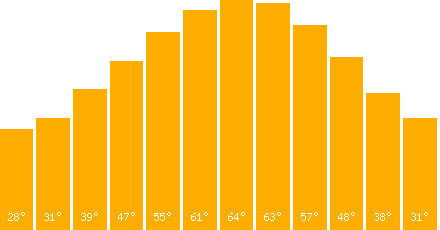 Passau temperature graph
