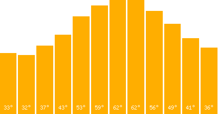Copenhagen temperature graph