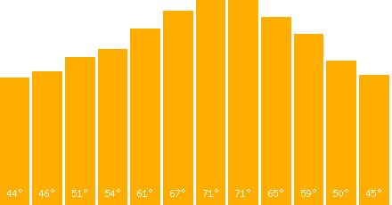Bordeaux temperature graph
