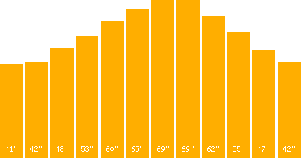 Paris temperature graph