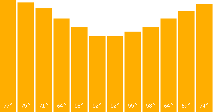 Buenos Aires temperature graph