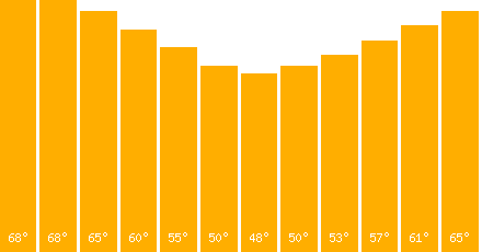 Melbourne temperature graph