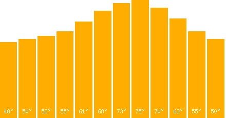 Barcelona temperature graph
