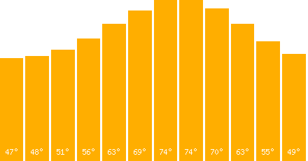 Rome temperature graph