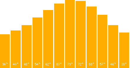 Venice temperature graph