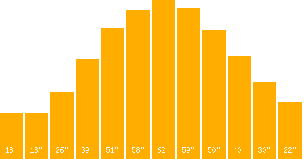 St. Petersburg temperature graph