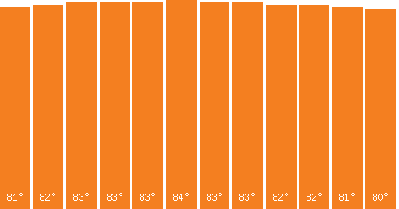 Singapore temperature graph