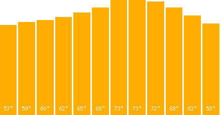 Los Angeles temperature graph