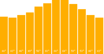 Southampton temperature graph