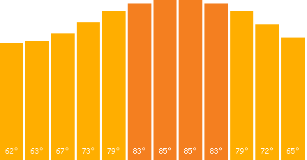 Hong Kong temperature graph