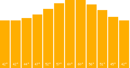 Dublin temperature graph