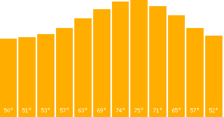 Civitavecchia (Rome) temperature graph