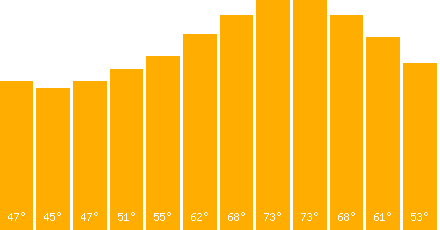 Monte Carlo temperature graph
