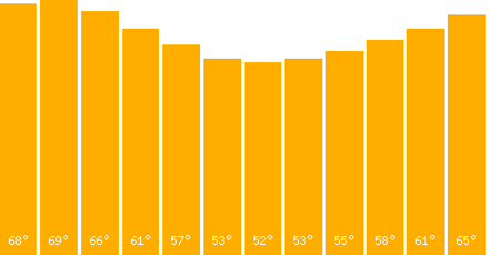 Auckland temperature graph