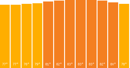 San Juan temperature graph