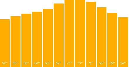 Lisbon temperature graph