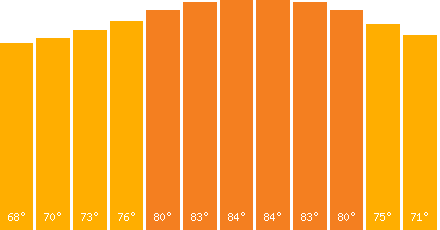 Miami temperature graph