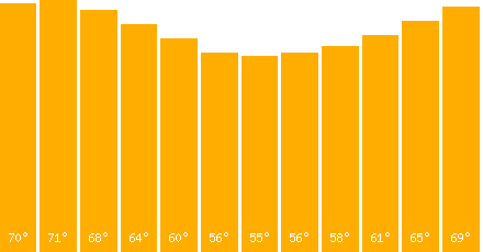 Cape Town temperature graph