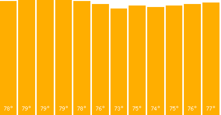 Galapagos temperature graph
