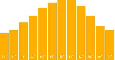The graph that represents the temperature in fahrenheit
