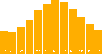 The graph that represents the temperature in fahrenheit
