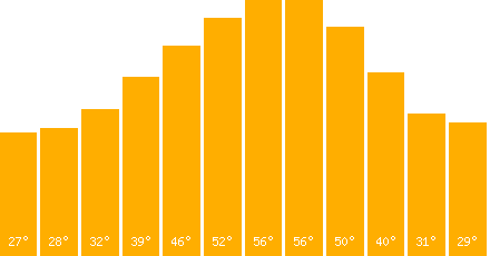 The graph that represents the temperature in fahrenheit