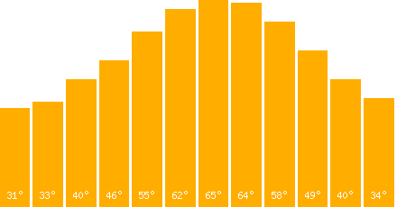 The graph that represents the temperature in fahrenheit