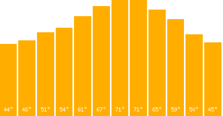 The graph that represents the temperature in fahrenheit