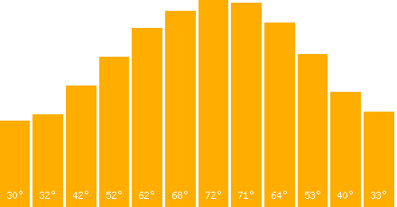 The graph that represents the temperature in fahrenheit