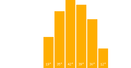 The graph that represents the temperature in fahrenheit